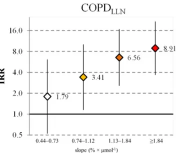 Table 2  Mean absolute FEV 1  (at the second examination), mean lung function decline and incidence rates of COPD (between the second and third 