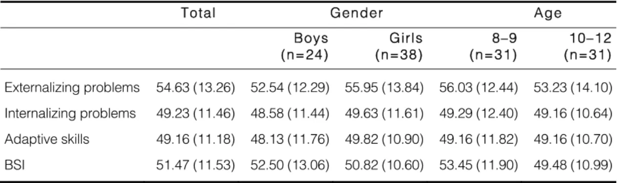 Table 4. Means and standard deviations in parenthesis for mothers’ Reports of Children’s  Behavior (BASC-PRS)      T T o ta l  G G e n d e r  A A g e         B B o ys   (n = 2 4 )  G G irls (n = 3 8 )  8 8 – 9  (n = 3 1 )  1 1 0 – 1 2  (n = 3 1 )  External