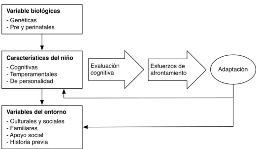 Figura 2. Modelo de estrés y afrontamiento de la adaptación adoptiva (Brodzinsky, 1990) 
