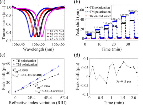 Fig. 5. (a) Shift of resonance wavelength peak for bulk refractive index variation of the water  flow over the MRR for TM polarization