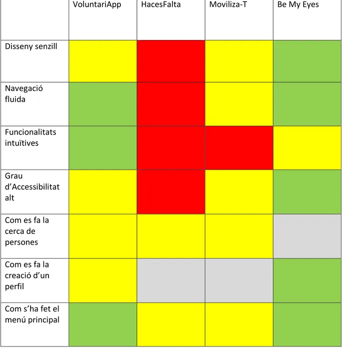 Figura 3.9 Taula de ponderació de cada aplicació segons els criteris establerts.  Llegenda: ■ Implementació bona,  ■   implementació amb mancances,  ■   implementació  defectuosa,  ■  sense implementar