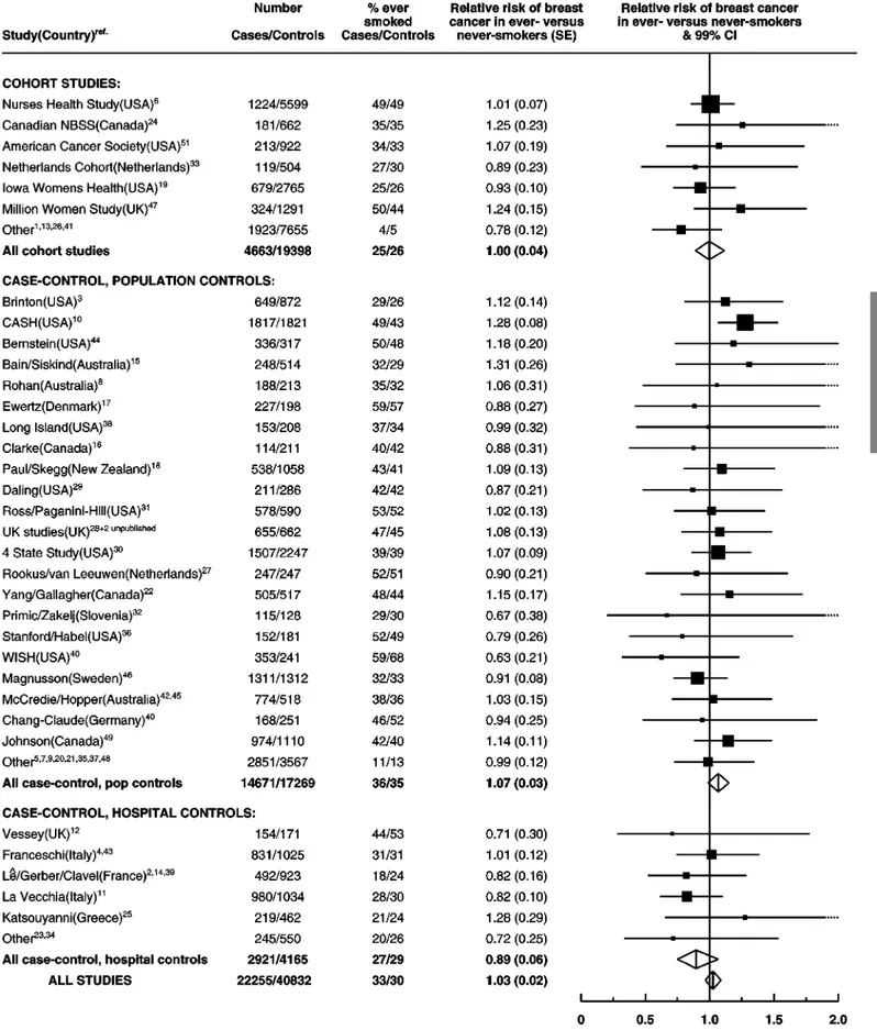 Figure 3 Details of and results on the relation between tobacco consumption and breast cancer in women who reported drinking no alcohol