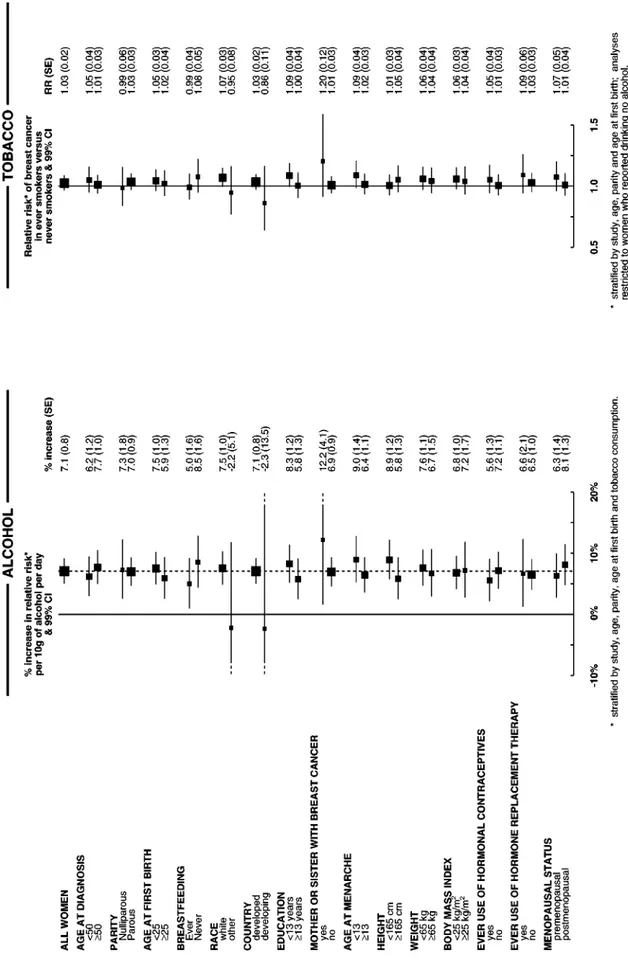 Figure 4 Relative risk of breast cancer in relation to alcohol and tobacco consumption in various subgroups of women.