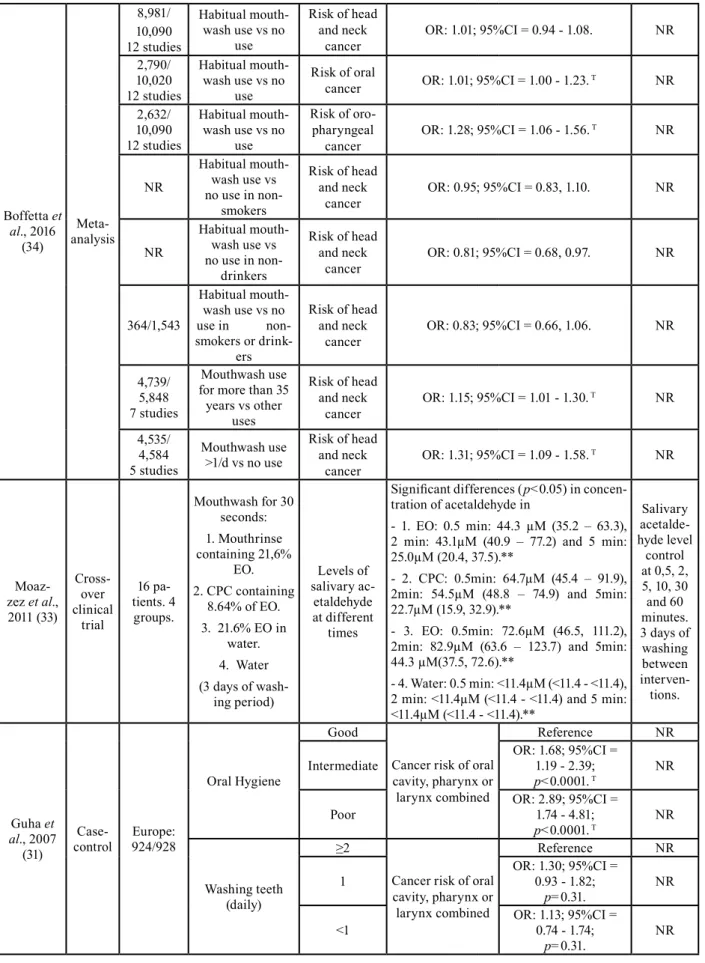 Table 2 cont.: Summary of the characteristics of the studies included in the present systematic review.