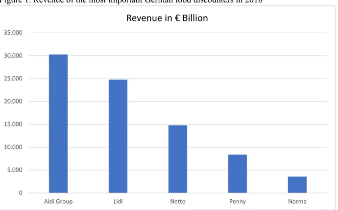 Figure 1 illustrates the revenue in € billion from 2018 of the five most important German food  discounters in comparison