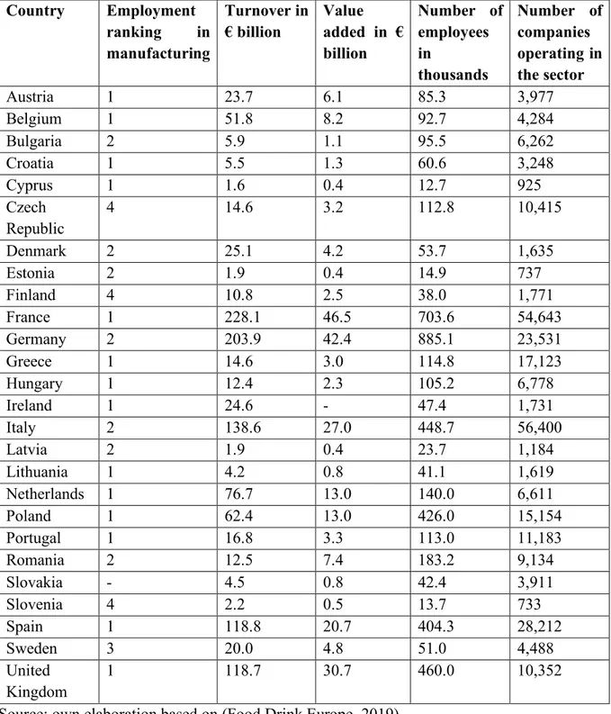Table 1. Key numbers of the food industry in Europe Country Employment  ranking  in  manufacturing Turnover in € billion Value  added  in  € billion  Number  of employees in  thousands  Number  of companies operating in the sector  Austria  1  23.7  6.1  8