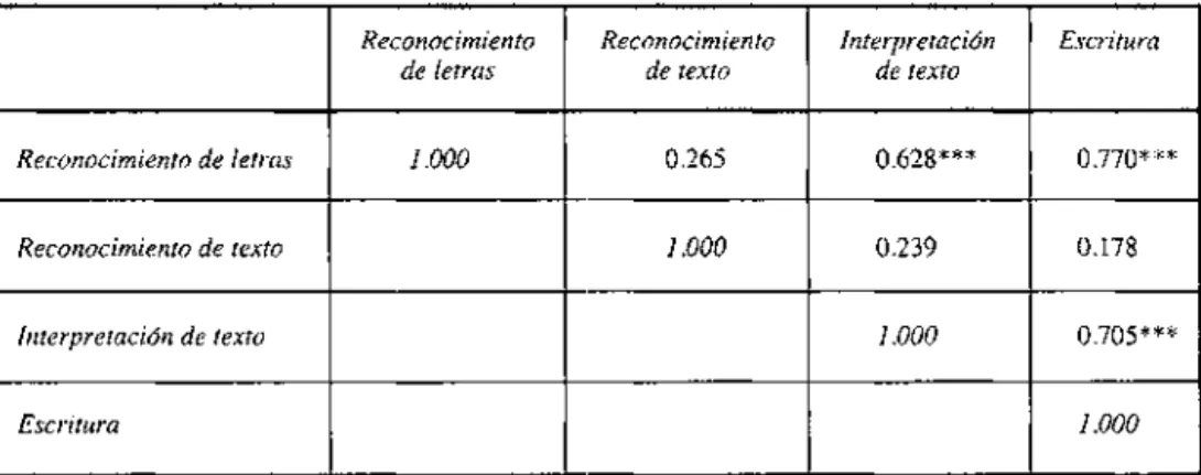 TABLA  1.  COEFICIENTES  DE  CORRELACI~N  DE  PEARSON  ENTRE LAS DIFERENTES TAREAS 
