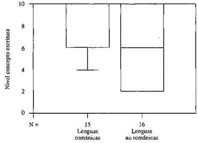 Figura  I .   Distribucibn comparativa de la dispersi611 en la tarea de escritura según la proximidad de la lengua fa-  miliar con la lengua escolar