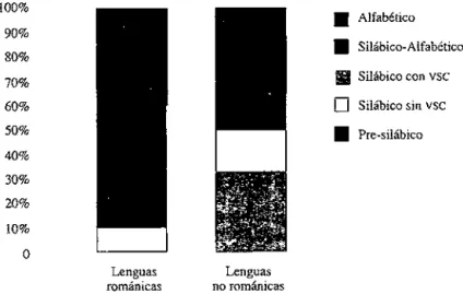 Figura 2 .  Conceptualizacidn de la escritura según grado de proximidad de las lenguas de uso familiar y la len- 