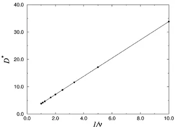 FIG. 2. The effective diffusion coefficient of density per- per-turbations D p as a function of 1 yn, where n is the  di-mensionless kinematic viscosity
