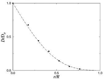 FIG. 3. Normalized diffusion coefficient of a particle with radius r in the center of a cylindrical tube with radius R