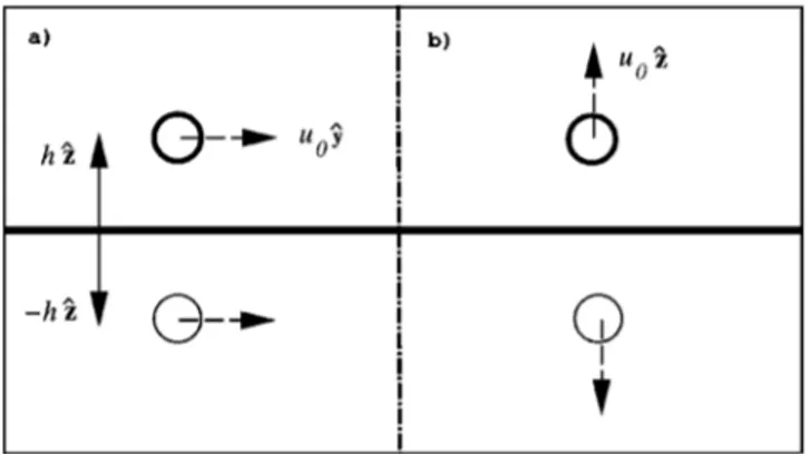 FIG. 1. Image particle for a translating colloid above a slip surface, placed initially at hzˆ