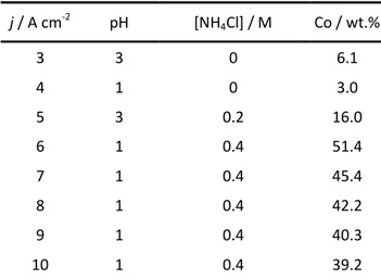 Table 1. Dependence of the cobalt content into the Co-Ni films with current density (j), pH and  NH 4 Cl concentration into the electrolyte