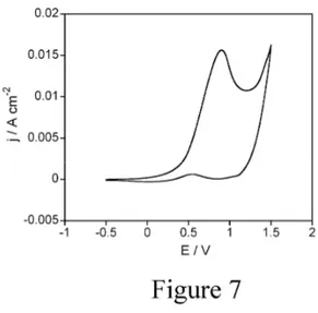 Fig. 7. Cyclic voltammetry of the solution 1 wt.% sodium alginate + 0.1 M K 2 SO 4  + 0.5 wt.% 