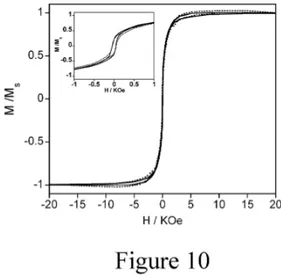 Fig.  10.  Normalized  magnetization-magnetic  field  curves  of  continuous  line)  Co-Ni  films,  dotted line) Co-Ni/alginate hybrid materials