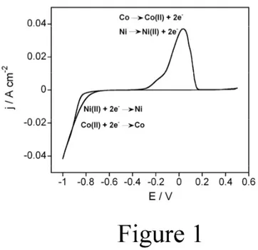 Fig. 1. Cyclic voltammetry of the solution 0.2 M CoCl 2  + 0.9 M NiCl 2  + 0.5 M H 3 BO 3  (pH = 3)
