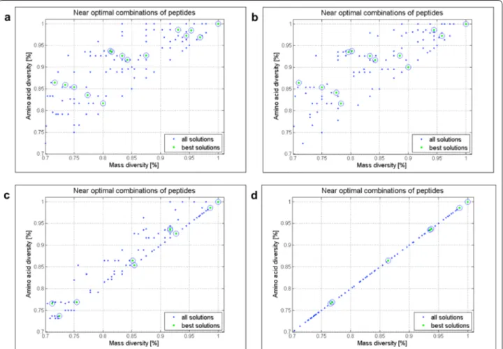 Fig. 7  The effect of varying T(�mass) on the distribution of best solutions. The analysis of mass diversity (x-axis) and sequence diversity (y-axis) 