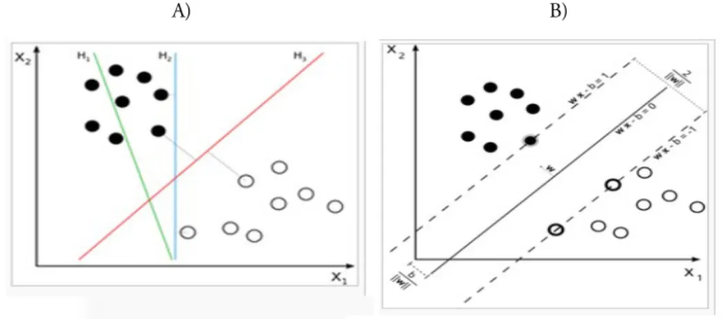 Figura 18 : A) Hiperplano objetivo (en rojo ) B) los datos sobre el margen se denominan vectores  soporte.