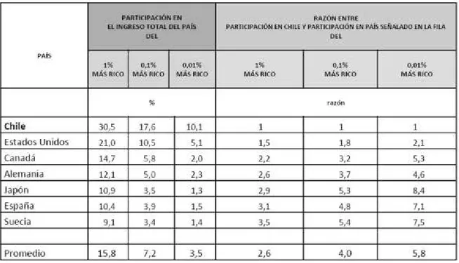 Tabla  2.  Chile  y  otros  países:  Participación  del  1%,  0,1&amp;y  0,01%  más  ricos  en  el  ingreso  total  del  país