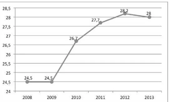 Gráfico 3. Evolución del índice AROPE en España (2008-2013) 