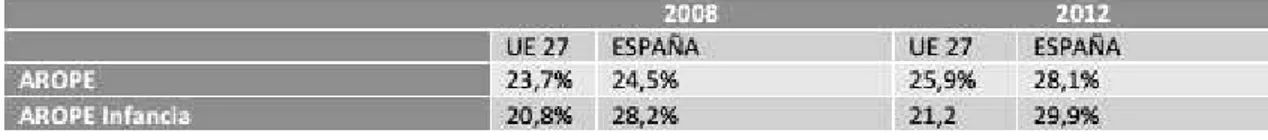 Tabla 4. Índice AROPE y AROPE Infancia en España y en la UE en los años 2008 y  2012 