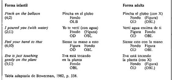 TABLA  3.  EJEMPLOS  DE ERRORES  EN  LA  ASIGNACIÓN DE  ROLES TEMATICOS A  FUNClONkS  GRAMATICALES EN  VERBOS QUE  RIGEN  LOS  ARGUMENTOS  DE AGENTE,  FIGUR4  Y  FONDO 