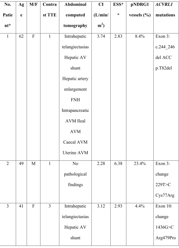 TABLE 1. HHT2 patients characteristics  No.  Patie nt*  Age  M/F Contra st TTE  Abdominal computed  tomography  CI  (L/min/m2)  ESS**  pNDRG1  vessels (%)  ACVRL1  mutations  1  62 F  1  Intrahepatic  telangiectasias  Hepatic AV  shunt  Hepatic artery  enl