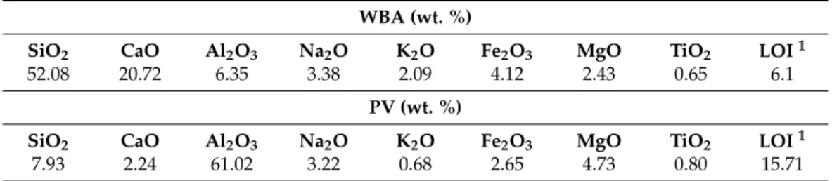 Table 1 shows the chemical compositions of the WBA and PV determined by X-ray  fluorescence (XRF) using the Panalytical Philips PW2400 Sequential X-ray 