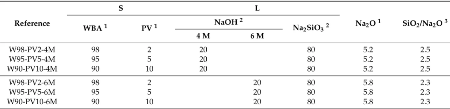 Table 2 shows the mixture proportion of the AA-WBA/PV formulations, the silicate modulus (Ms) of the alkaline activator solution, and the alkali dosage (Na 2 O wt