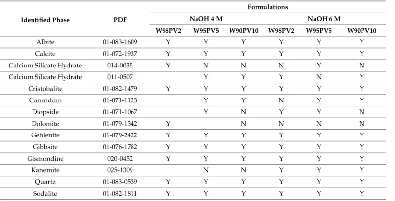 Table 4. Crystalline phases in AA-WBA/PV binders.