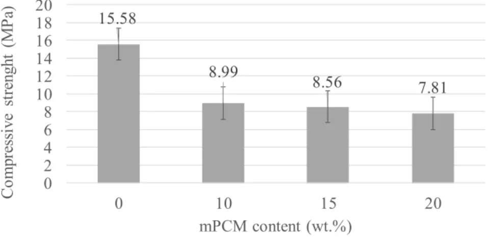 Figure 6. Compressive strength results for the different alkali-activated cement (AAC) samples