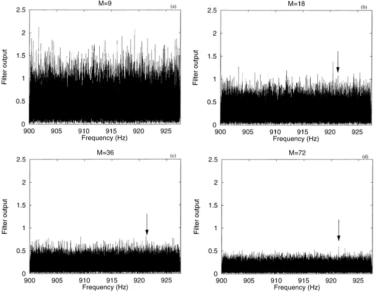 Figure 1. Output of the analysis procedure when the filtered data stretches extend over: (a) six hours, (b) twelve hours, (c) a day and (d) two days