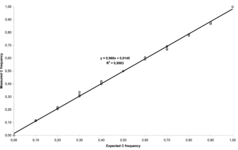 Figure 1. SNaPshot analysis of rs2229992 SNP as a quantitative test