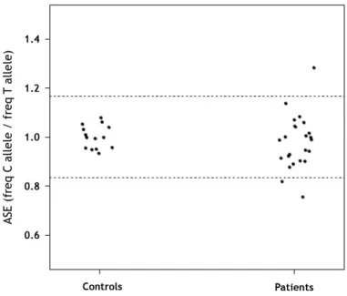 Figure 3. Quantification of ASE in APC( −)/MUTYH(−) polyposis patients