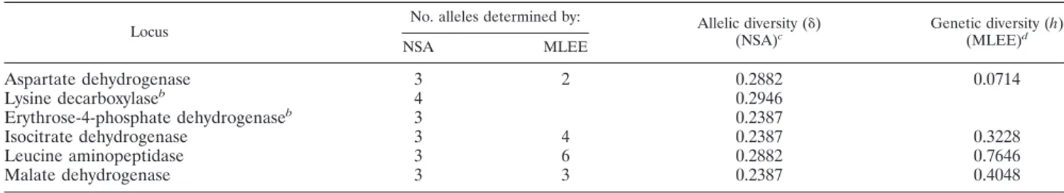 FIG. 5. Dendrogram generated by the UPGMA method for the V.