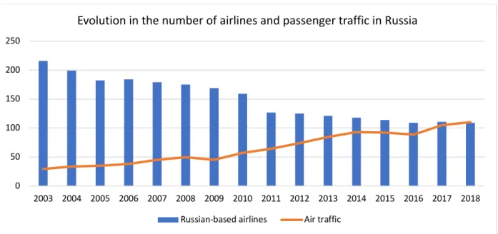 Figure 3. Number of airlines based in Russia (columns) and air traffic (light blue line, in millions of passengers) for 2003- 2003-2018