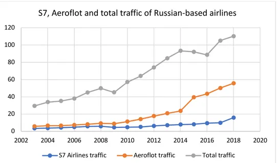 Figure 8 shows the evolution of the Aeroflot and S7 Airlines annual total passenger traffic over almost 20  years,  as  well  as  total  traffic  generated  by  all  Russian-based  airlines
