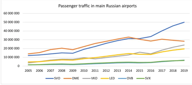 Figure 1.  Evolution of passenger traffic at main Russian airports from 2005 to 2019.                                                    Source: Author (based on the annual reports of 6 mentioned airports) 