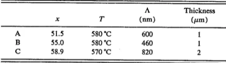 TABLE  L  Growth  temperatures,  layer  thicknesses,  and  wavelengths  of  the  coarse  pattern  for  the  samples studied