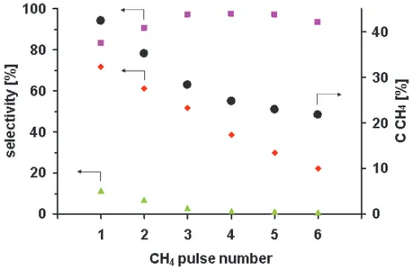 Fig. 4. CH 4  conversion (●) and selectivity to H 2 (■), CO (♦) and CO 2  (▲) in six consecutive 