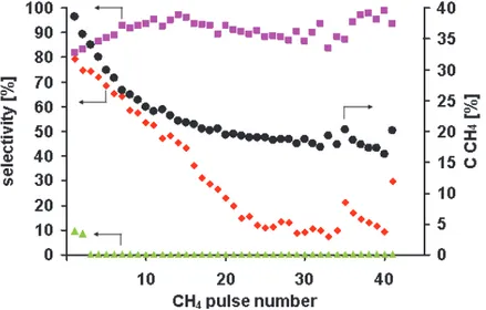 Fig. 5 presents CH 4  conversion and selectivity to H 2 , CO and CO 2  in 41 consecutive CH 4