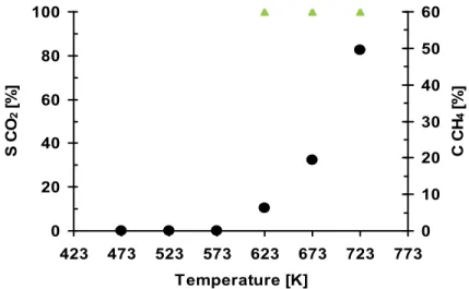 Fig. 7. CH 4  conversion (●) and selectivity to CO 2  (▲) over three-step 0.18 wt.% Rh/δAl 2 O 3 
