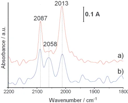 Fig. 1. presents the FTIR spectra of CO adsorbed on the F-3-S 0.18wt.%Rh/ Al 2 O 3  catalyst (a) 
