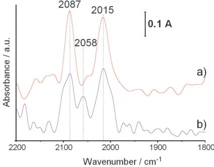 Fig. 2. DRIFT spectra of CO adsorbed on the surface of the 0.18 wt.% Rh /δAl 2 O 3  catalysts: 