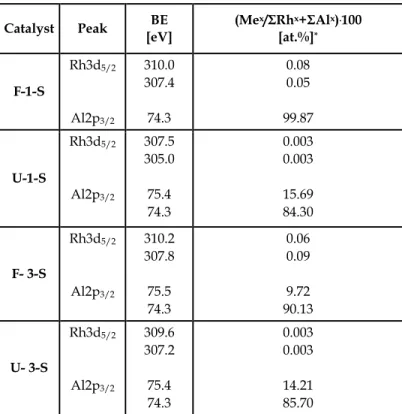 Table 1. The XPS results for the fresh one-step (F-1-S) and the three-step (F-3-S) 0.18 wt.%  Rh/ δ Al 2 O 3  catalysts and for those catalysts subjected to the interaction with six methane 