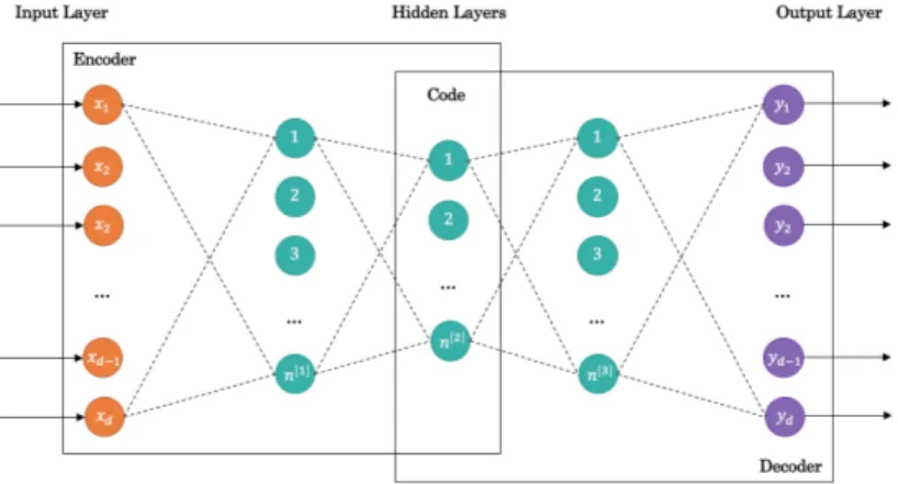 Figure 2.12: Structure of an Autoencoder with 3 Fully-Connected Hidden Layers