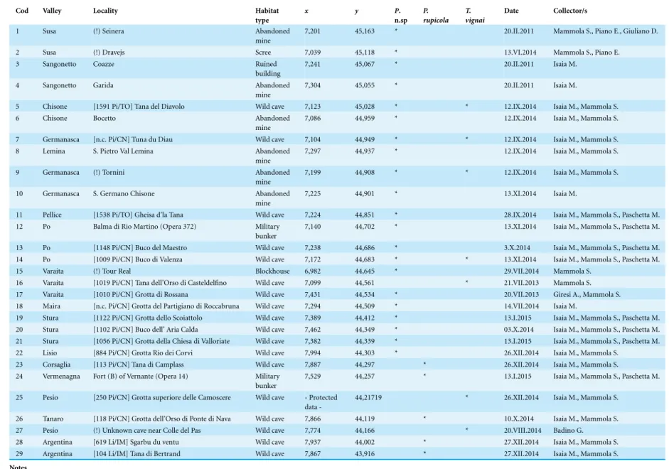 Table 1 Summary of the sampled localities. Sampled localities of Pimoa rupicola, P . n