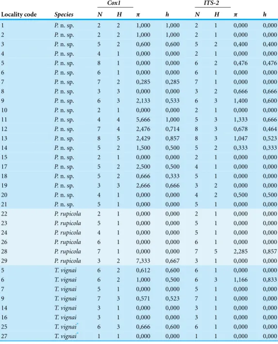 Table 2 Standard genetic diversity indices. Diversity measures for the cox1 and ITS-2 genes for the