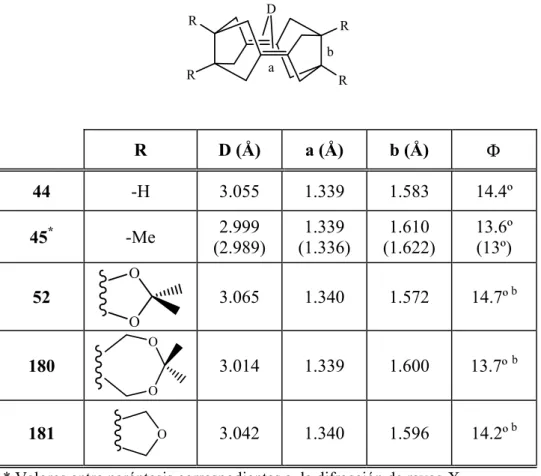 Tabla 7. Parámetros de los diversos dímeros diénicos calculados por B3LYP/6-31G*. 