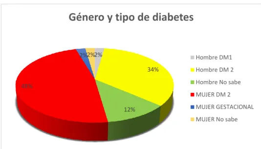 Figura 1. Relación entre el sexo de la persona con el tipo de diabetes. 